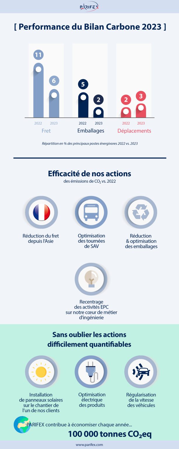 Bilan carbone PARIFEX 2023 infographie