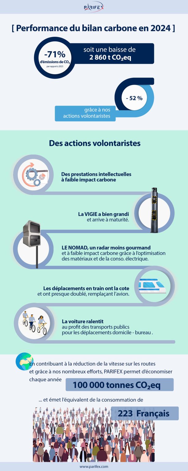 Agir pour le climat, nos résultats 2024